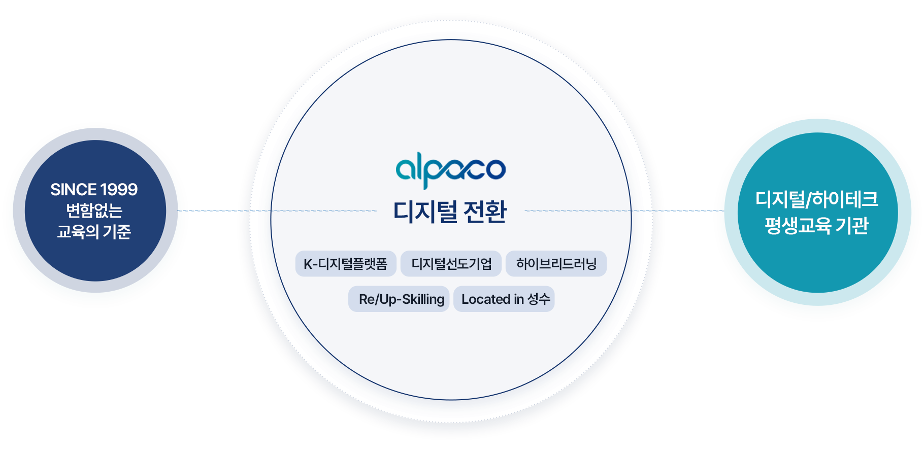 평생교육의 기준, 알파코